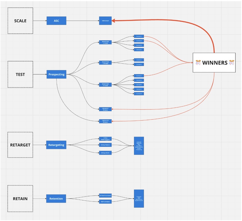 Structure des couloirs Meta Ads — Méthode M3