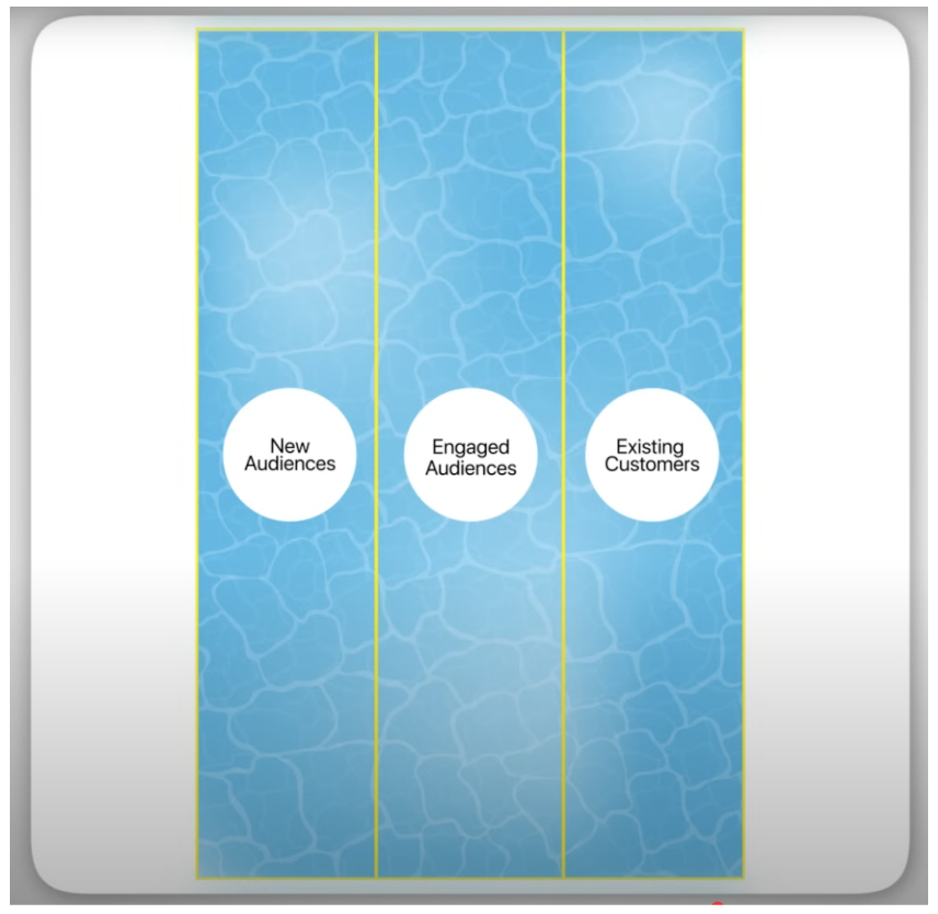 Couloirs d'audience — New, Engaged, Existing